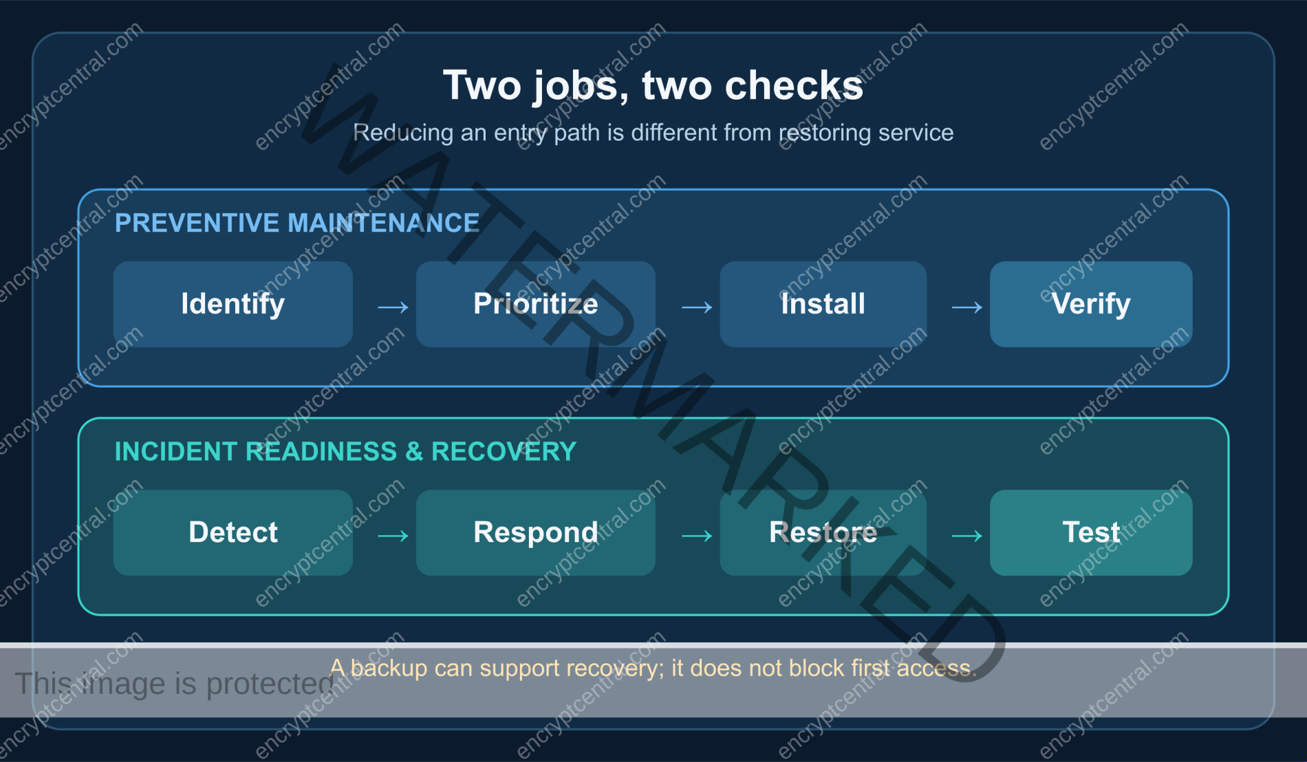 Parallel lanes distinguish verified patching from incident detection, response, and tested recovery.