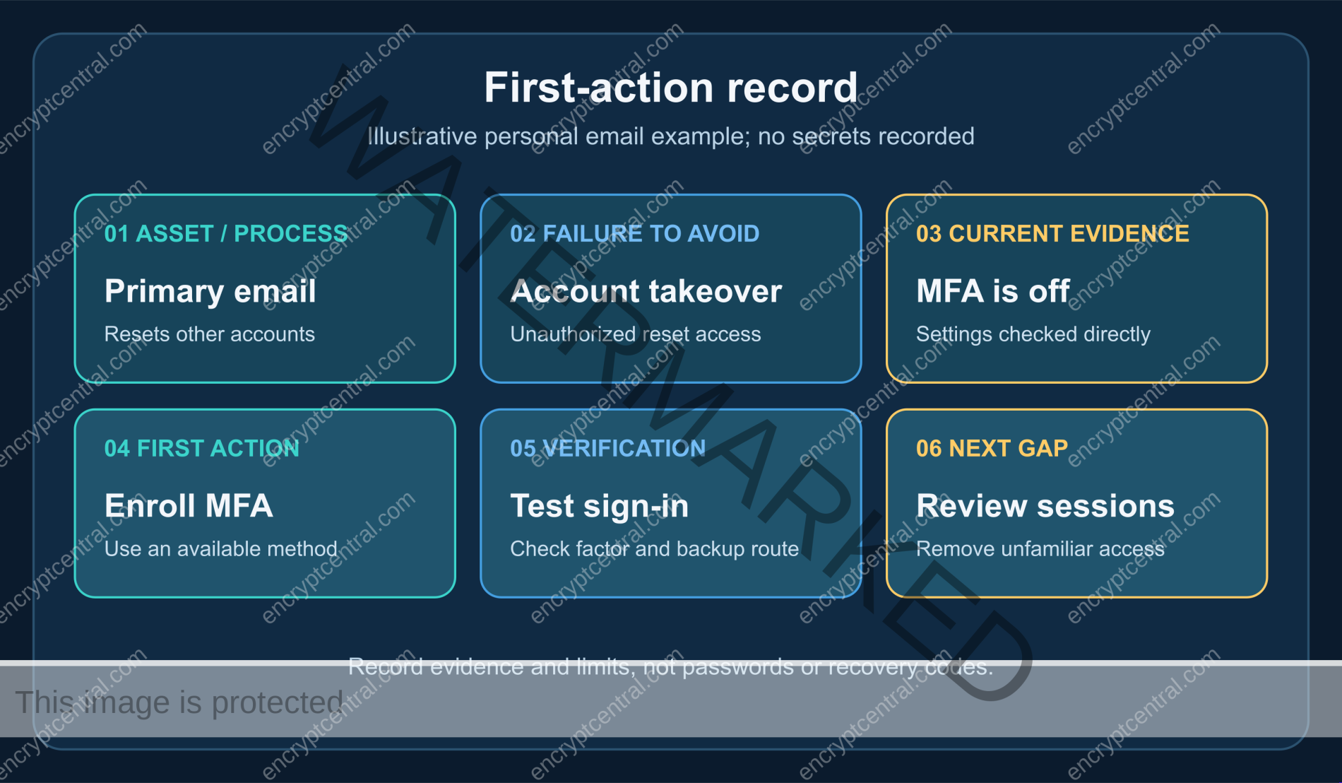 Six-field first-action record showing asset, failure, current evidence, action, verification, and next gap.