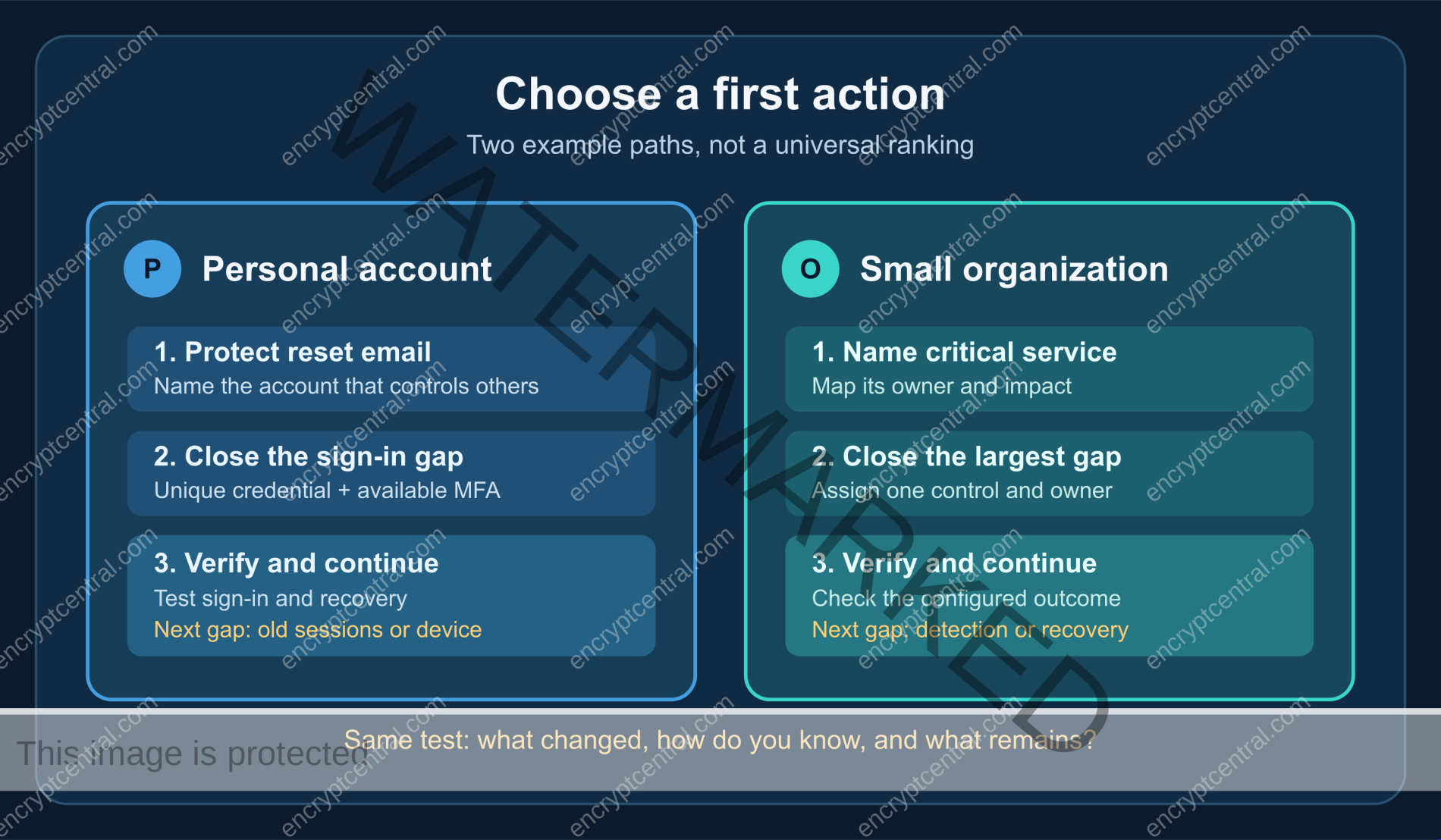 First-action decision branches for a personal account and an organization, each ending in a verifiable control change.
