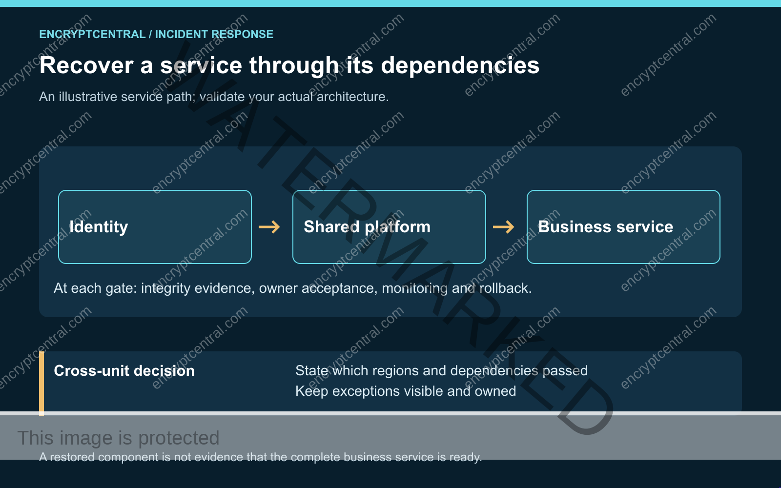 An illustrative recovery dependency path moves from identity through a shared platform to a business service, with acceptance checks at each gate.