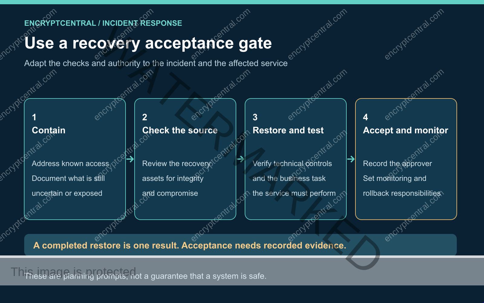 Four recovery planning gates: contain known access, check the recovery source, restore and test, then obtain acceptance and monitor.