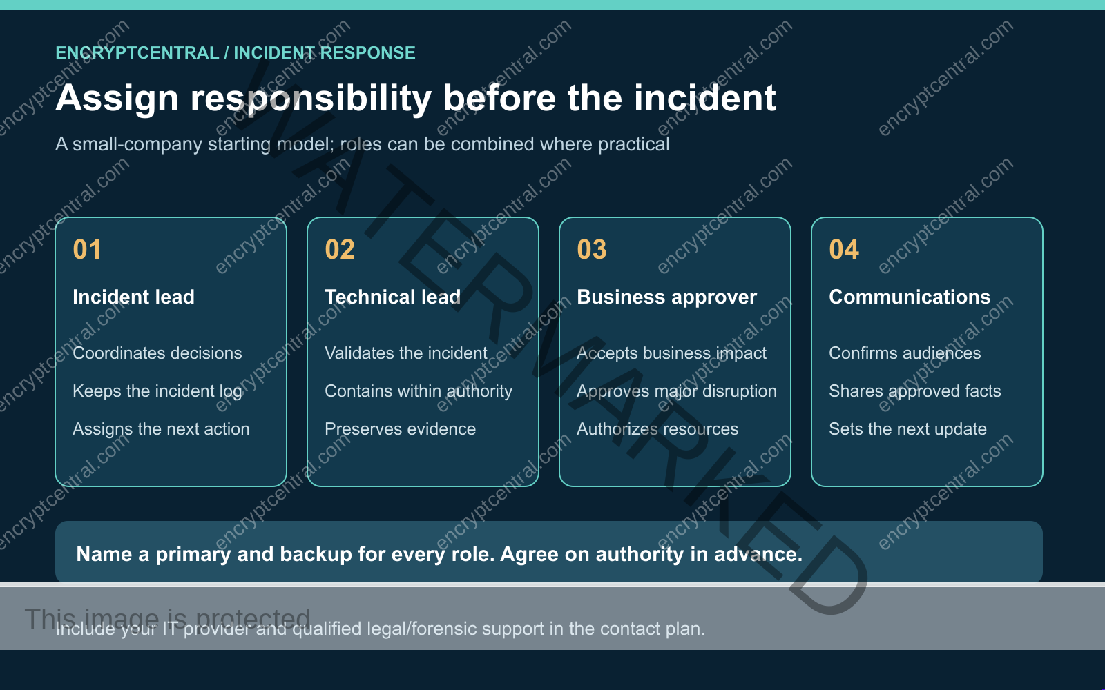 Four incident response responsibilities: incident lead, technical lead, business approver and communications, with a named primary and backup for each.