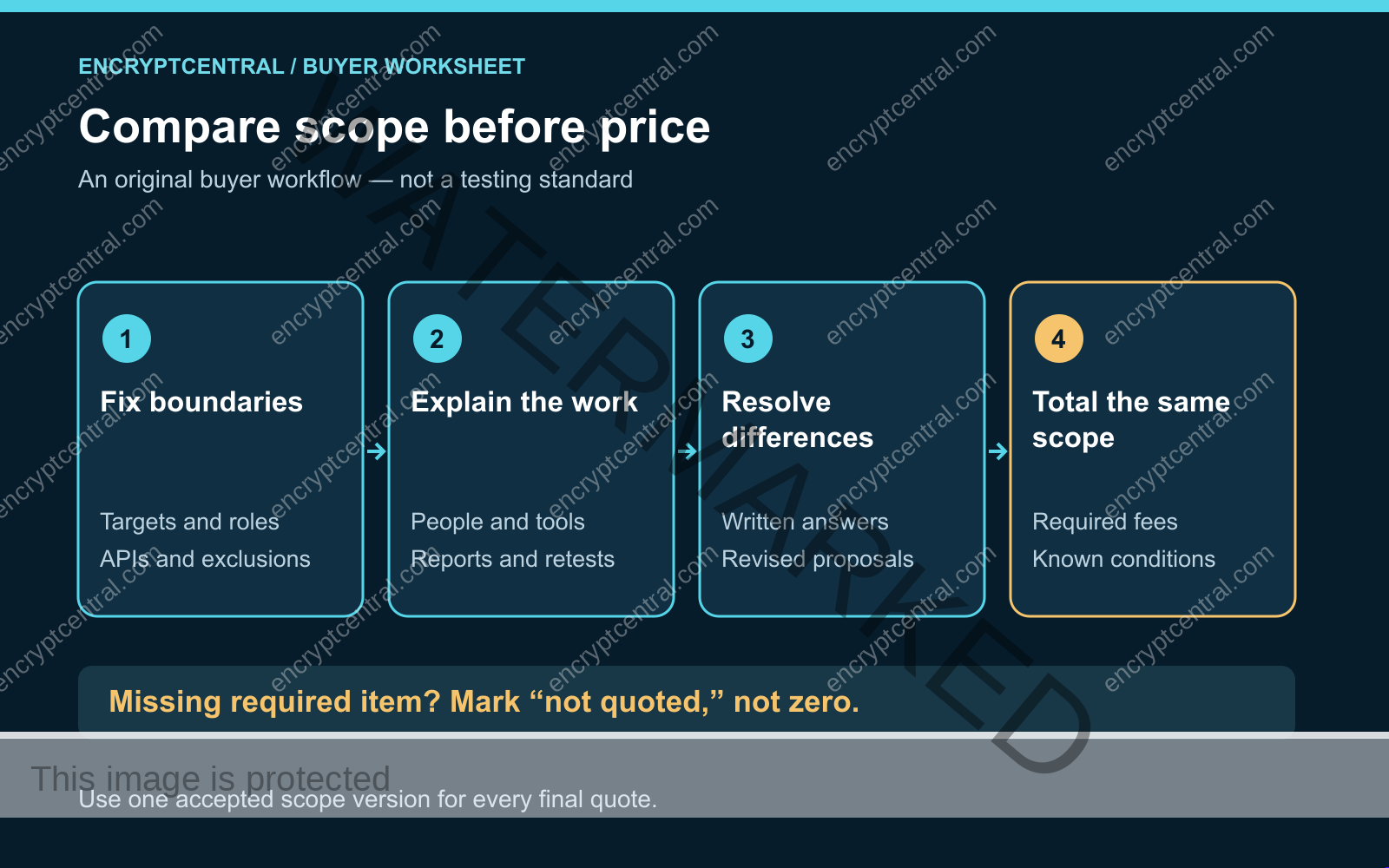 Four-step quote workflow: fix boundaries, explain the work, resolve differences, then total the same scope. Missing required items are not quoted, not zero.