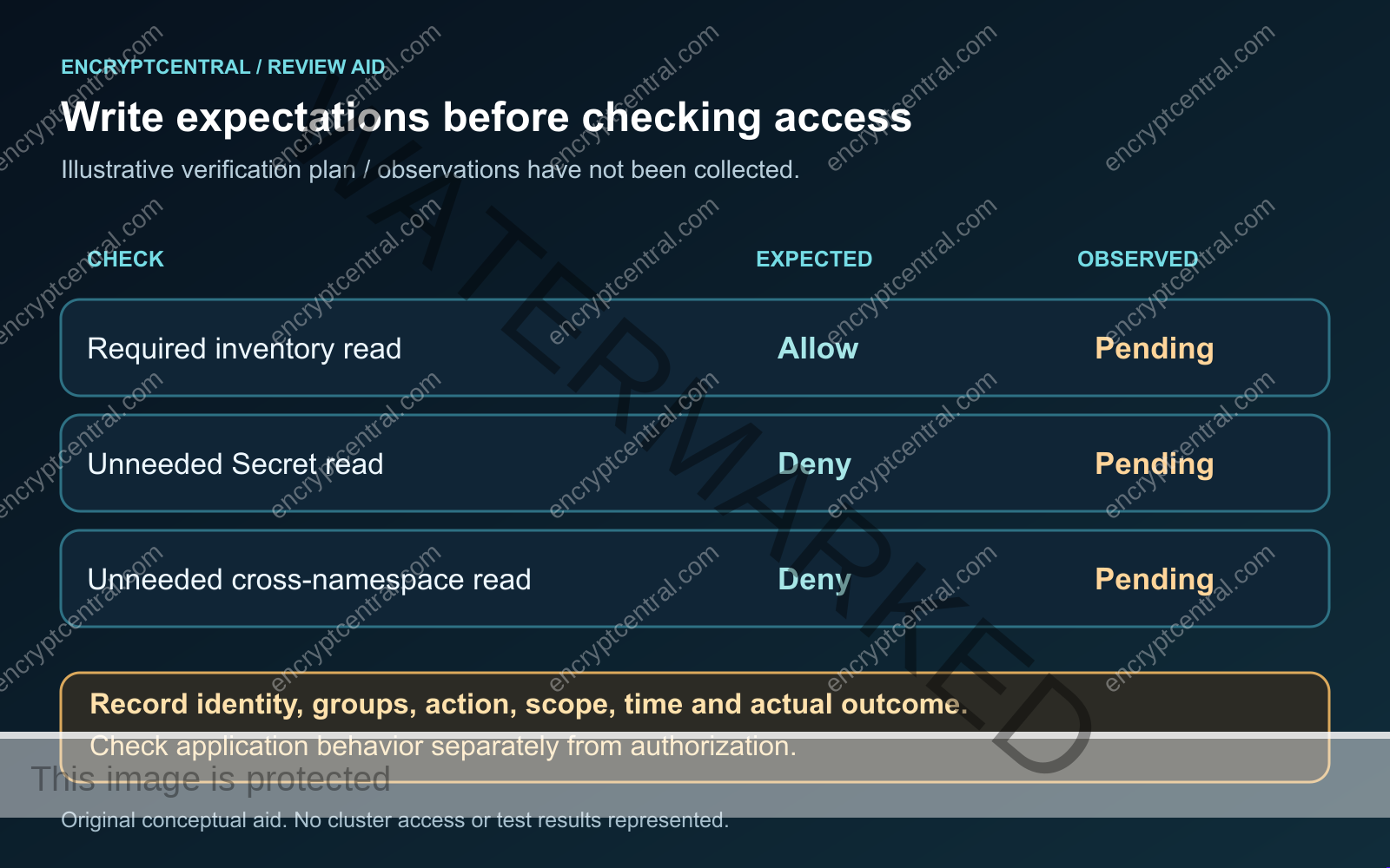 Illustrative checks expect an inventory read to be allowed and unnecessary Secret and cross-namespace reads denied; every observed result remains pending.