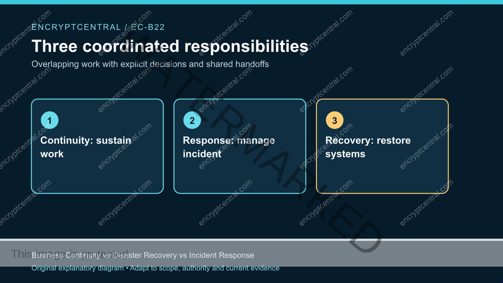 Workflow: Continuity: sustain work; Response: manage incident; Recovery: restore systems