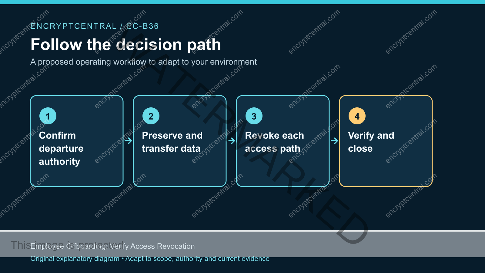 Workflow: Confirm departure authority; Preserve and transfer data; Revoke each access path; Verify and close