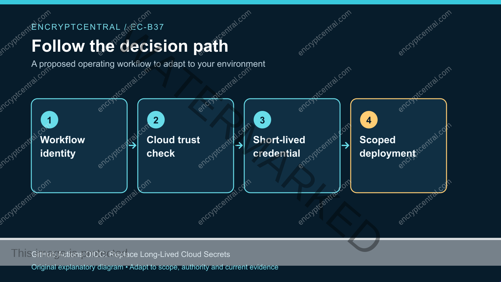 Workflow: Workflow identity; Cloud trust check; Short-lived credential; Scoped deployment