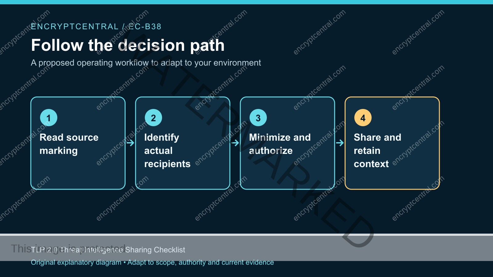 Workflow: Read source marking; Identify actual recipients; Minimize and authorize; Share and retain context