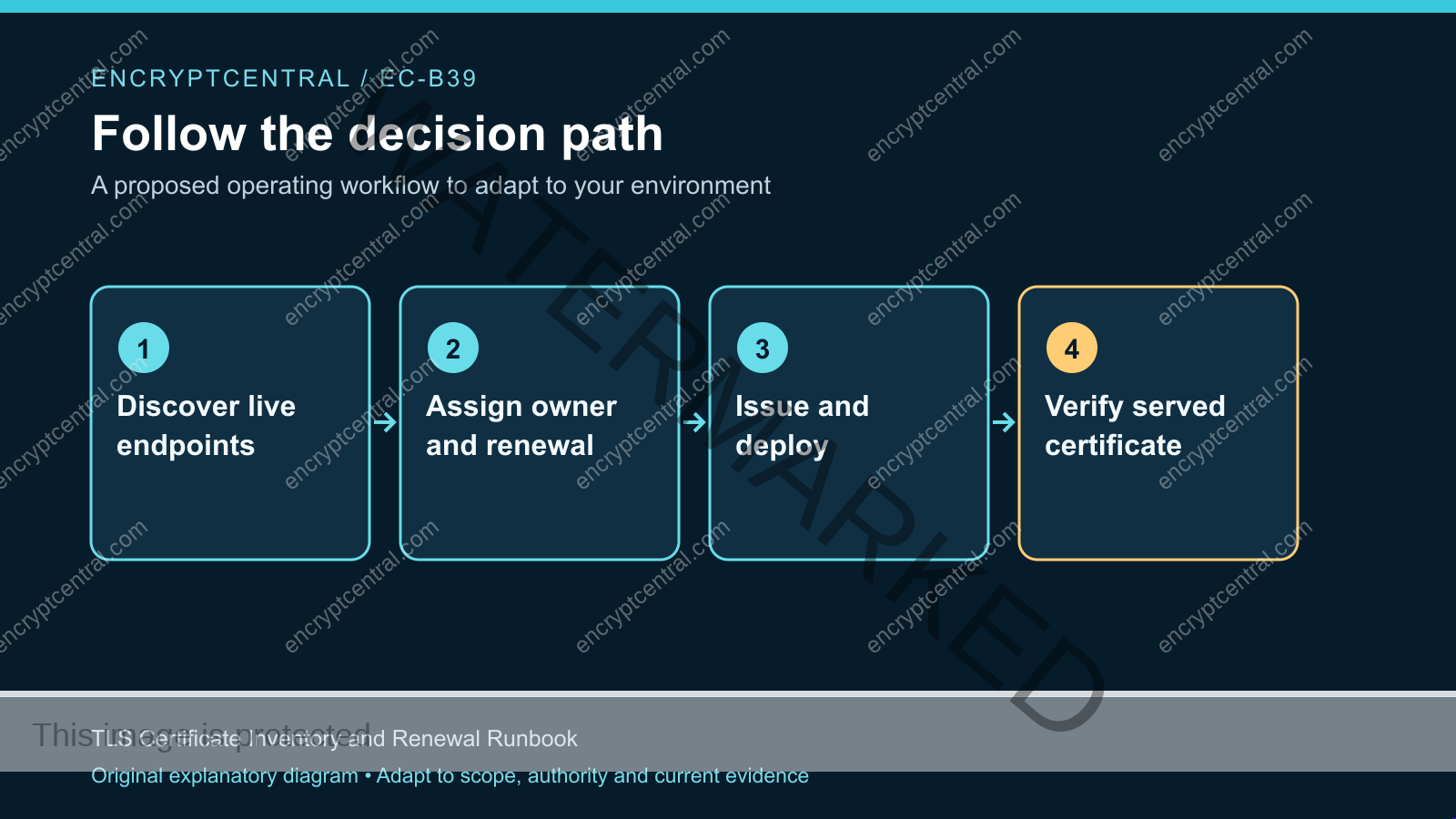 Workflow: Discover live endpoints; Assign owner and renewal; Issue and deploy; Verify served certificate