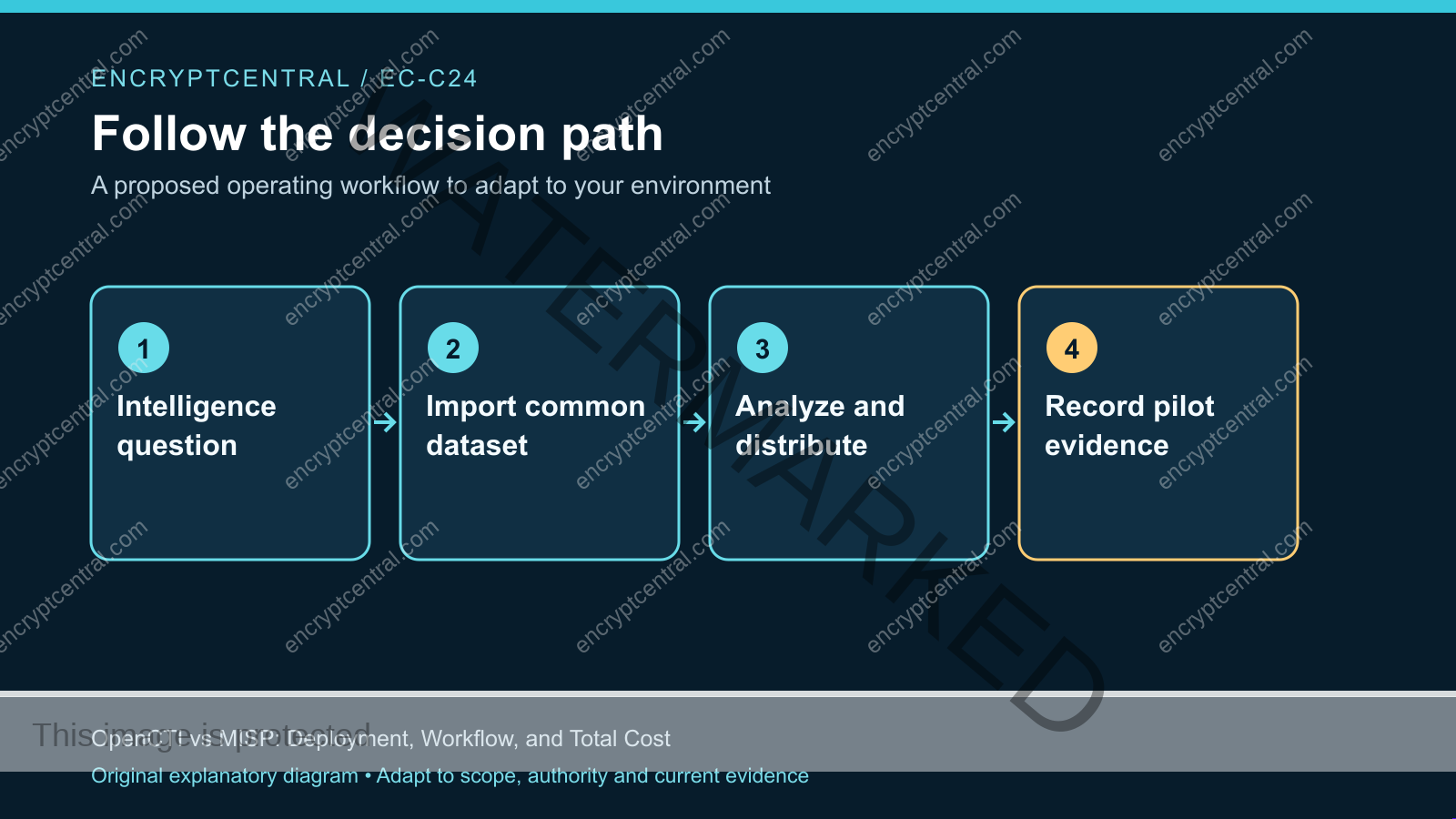 Workflow: Intelligence question; Import common dataset; Analyze and distribute; Record pilot evidence