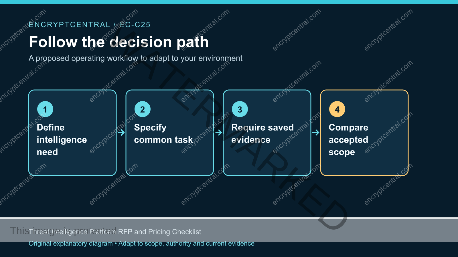 Workflow: Define intelligence need; Specify common task; Require saved evidence; Compare accepted scope