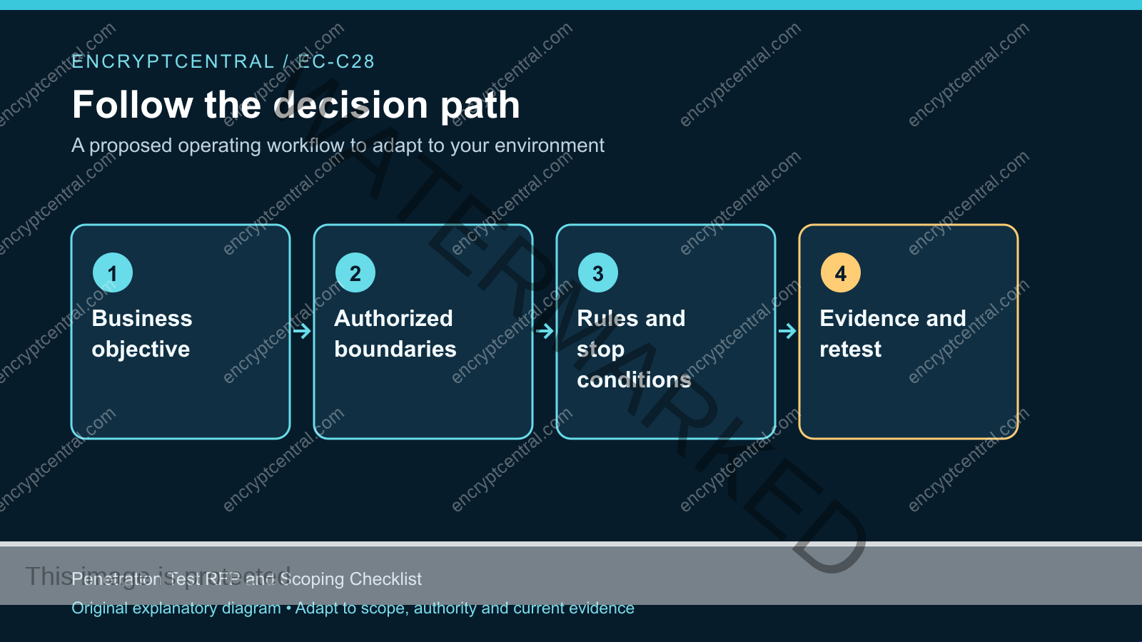 Workflow: Business objective; Authorized boundaries; Rules and stop conditions; Evidence and retest