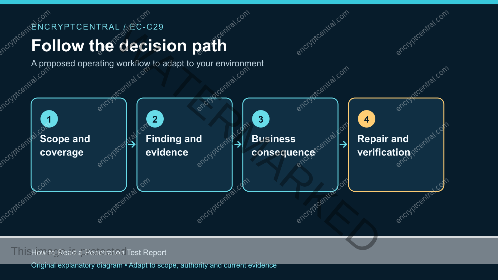 Workflow: Scope and coverage; Finding and evidence; Business consequence; Repair and verification