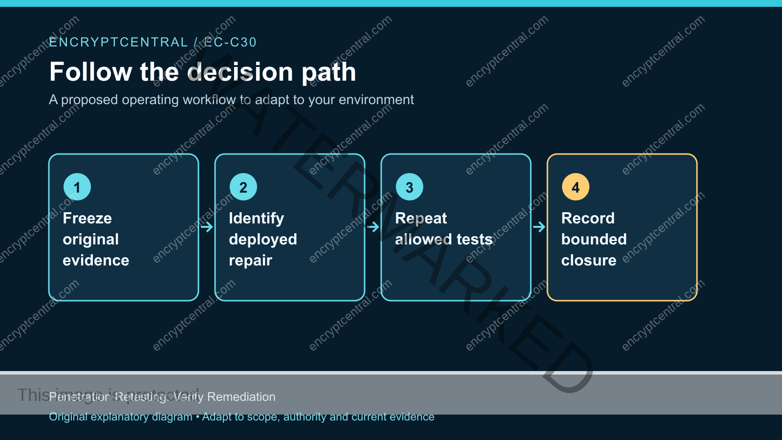 Workflow: Freeze original evidence; Identify deployed repair; Repeat allowed tests; Record bounded closure