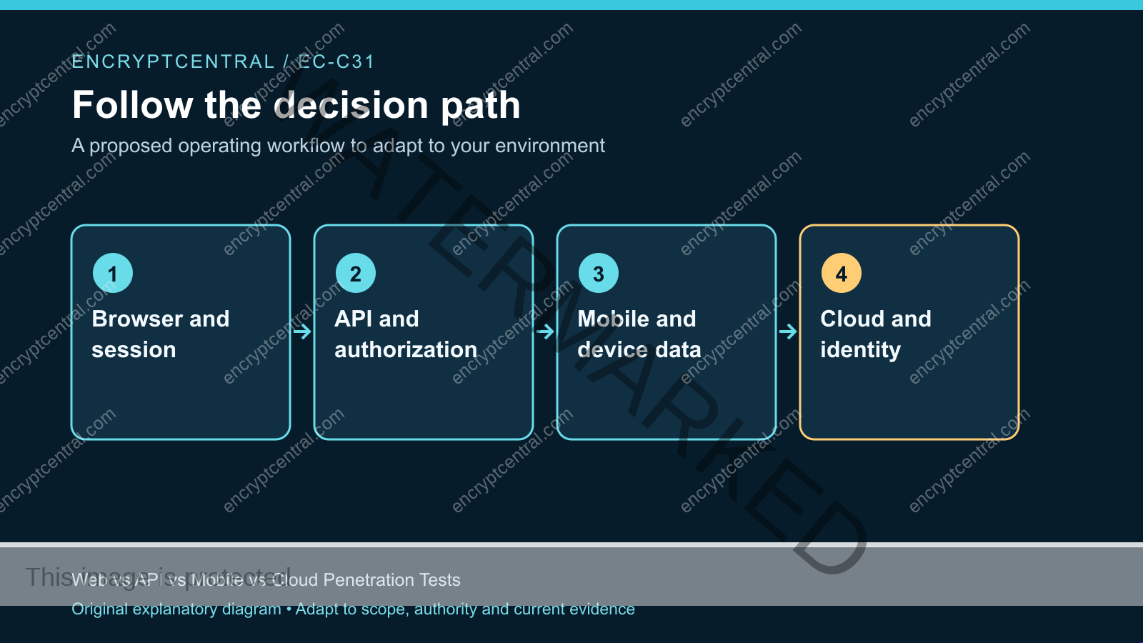 Workflow: Browser and session; API and authorization; Mobile and device data; Cloud and identity