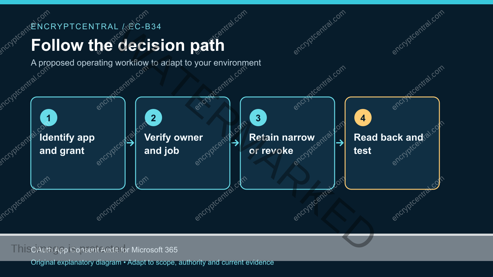 Workflow: Identify app and grant; Verify owner and job; Retain narrow or revoke; Read back and test