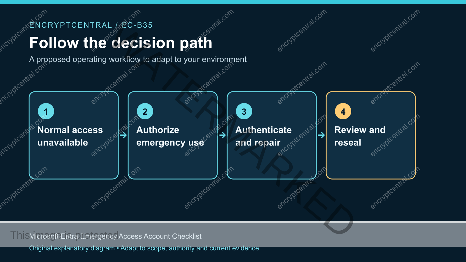 Workflow: Normal access unavailable; Authorize emergency use; Authenticate and repair; Review and reseal