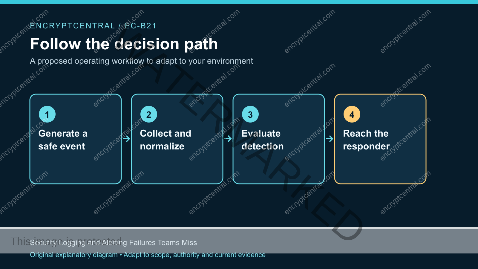 Workflow: Generate a safe event; Collect and normalize; Evaluate detection; Reach the responder